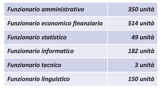 Concorso Per 1.248 Funzionari Al Ministero Dell'Interno - FLP Interno